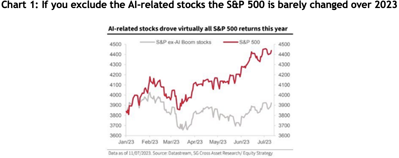 Chart showing that if you exclude the AI-related stocks the S&P 500 is barely changed over 2023.